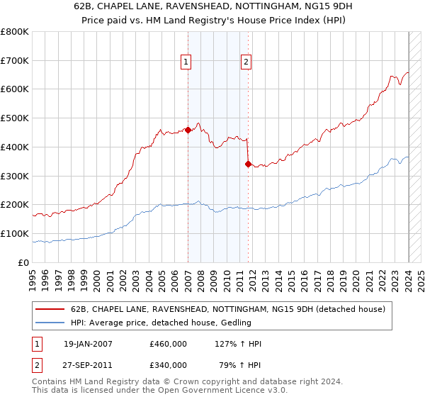 62B, CHAPEL LANE, RAVENSHEAD, NOTTINGHAM, NG15 9DH: Price paid vs HM Land Registry's House Price Index