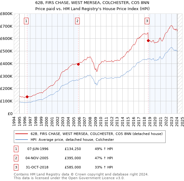 62B, FIRS CHASE, WEST MERSEA, COLCHESTER, CO5 8NN: Price paid vs HM Land Registry's House Price Index