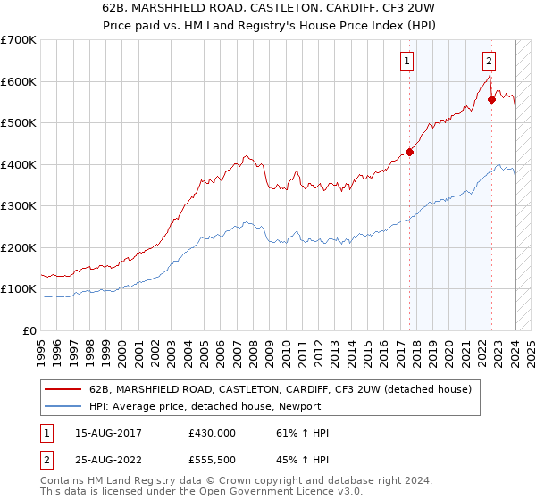 62B, MARSHFIELD ROAD, CASTLETON, CARDIFF, CF3 2UW: Price paid vs HM Land Registry's House Price Index