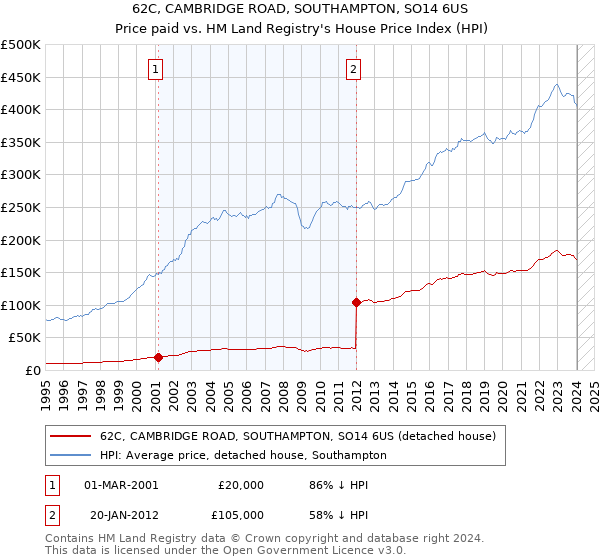 62C, CAMBRIDGE ROAD, SOUTHAMPTON, SO14 6US: Price paid vs HM Land Registry's House Price Index