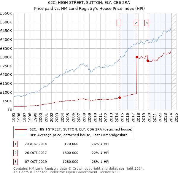 62C, HIGH STREET, SUTTON, ELY, CB6 2RA: Price paid vs HM Land Registry's House Price Index