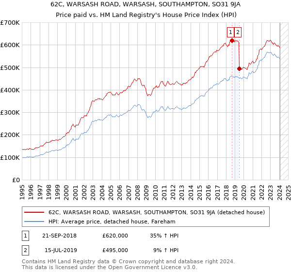 62C, WARSASH ROAD, WARSASH, SOUTHAMPTON, SO31 9JA: Price paid vs HM Land Registry's House Price Index