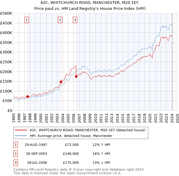 62C, WHITCHURCH ROAD, MANCHESTER, M20 1EY: Price paid vs HM Land Registry's House Price Index