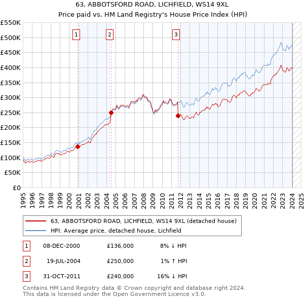 63, ABBOTSFORD ROAD, LICHFIELD, WS14 9XL: Price paid vs HM Land Registry's House Price Index