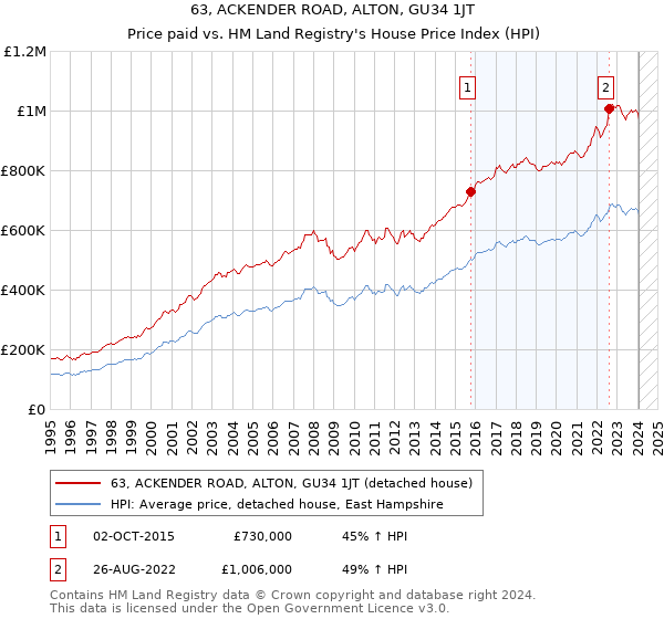 63, ACKENDER ROAD, ALTON, GU34 1JT: Price paid vs HM Land Registry's House Price Index