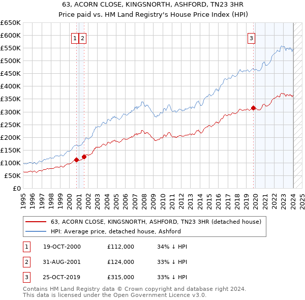 63, ACORN CLOSE, KINGSNORTH, ASHFORD, TN23 3HR: Price paid vs HM Land Registry's House Price Index