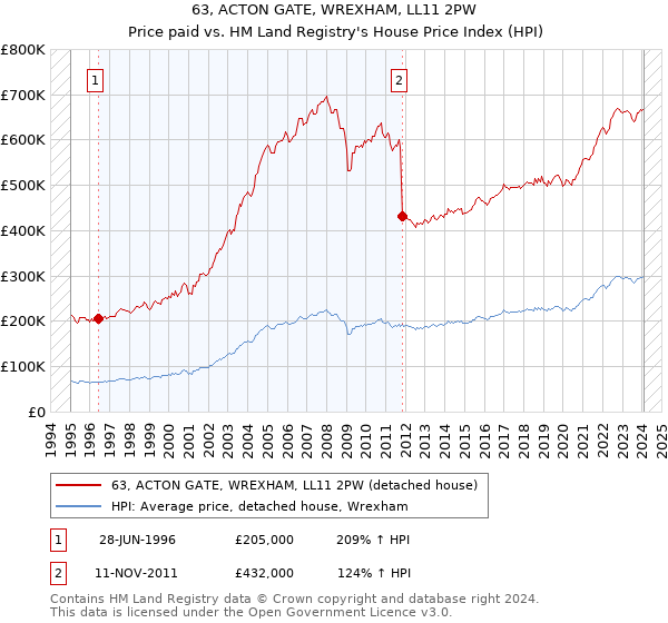 63, ACTON GATE, WREXHAM, LL11 2PW: Price paid vs HM Land Registry's House Price Index