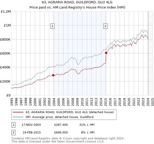 63, AGRARIA ROAD, GUILDFORD, GU2 4LG: Price paid vs HM Land Registry's House Price Index