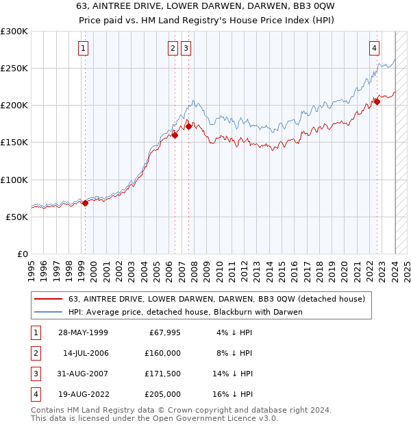 63, AINTREE DRIVE, LOWER DARWEN, DARWEN, BB3 0QW: Price paid vs HM Land Registry's House Price Index