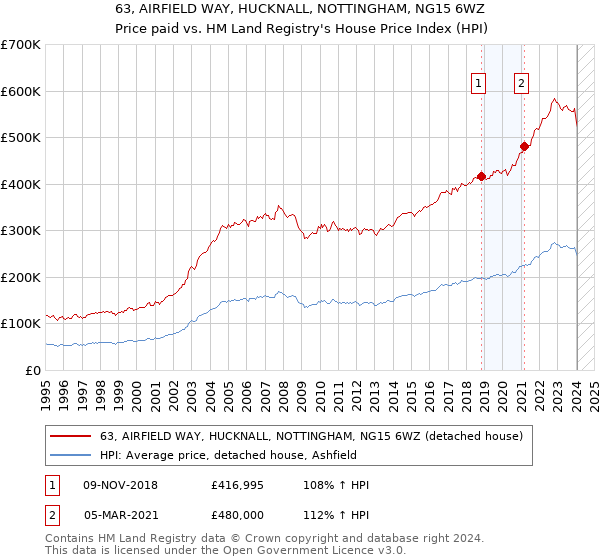 63, AIRFIELD WAY, HUCKNALL, NOTTINGHAM, NG15 6WZ: Price paid vs HM Land Registry's House Price Index
