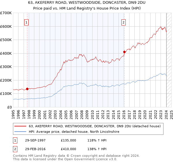 63, AKEFERRY ROAD, WESTWOODSIDE, DONCASTER, DN9 2DU: Price paid vs HM Land Registry's House Price Index