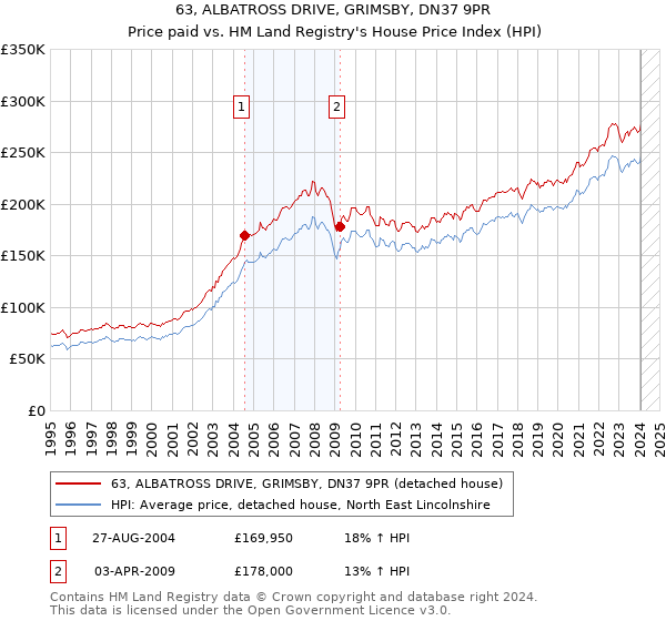 63, ALBATROSS DRIVE, GRIMSBY, DN37 9PR: Price paid vs HM Land Registry's House Price Index