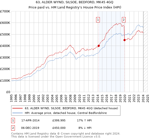 63, ALDER WYND, SILSOE, BEDFORD, MK45 4GQ: Price paid vs HM Land Registry's House Price Index