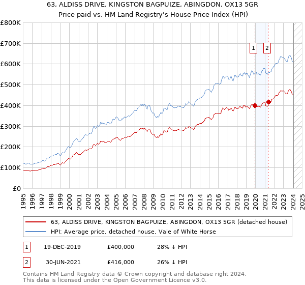 63, ALDISS DRIVE, KINGSTON BAGPUIZE, ABINGDON, OX13 5GR: Price paid vs HM Land Registry's House Price Index