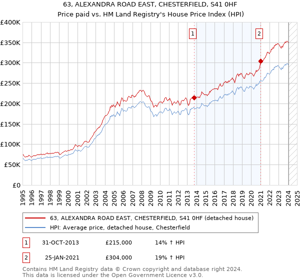 63, ALEXANDRA ROAD EAST, CHESTERFIELD, S41 0HF: Price paid vs HM Land Registry's House Price Index
