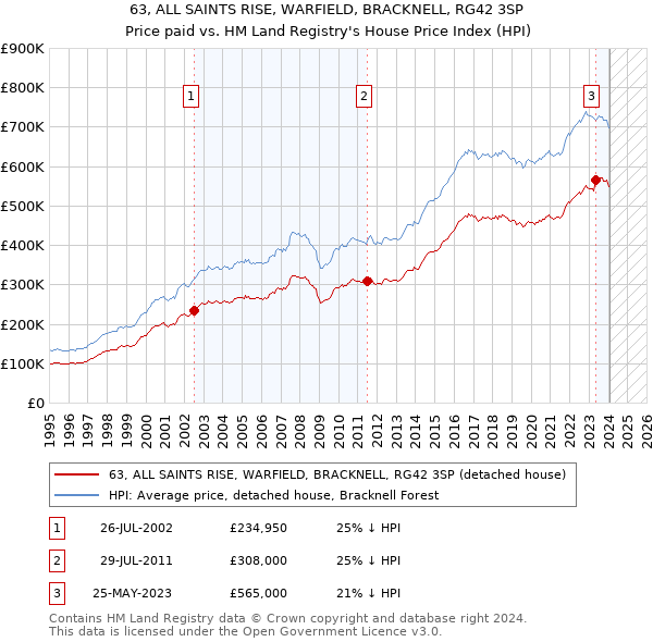 63, ALL SAINTS RISE, WARFIELD, BRACKNELL, RG42 3SP: Price paid vs HM Land Registry's House Price Index