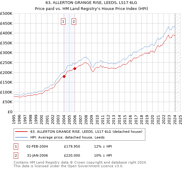 63, ALLERTON GRANGE RISE, LEEDS, LS17 6LG: Price paid vs HM Land Registry's House Price Index