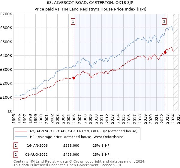 63, ALVESCOT ROAD, CARTERTON, OX18 3JP: Price paid vs HM Land Registry's House Price Index