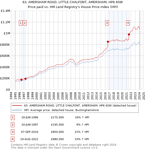 63, AMERSHAM ROAD, LITTLE CHALFONT, AMERSHAM, HP6 6SW: Price paid vs HM Land Registry's House Price Index
