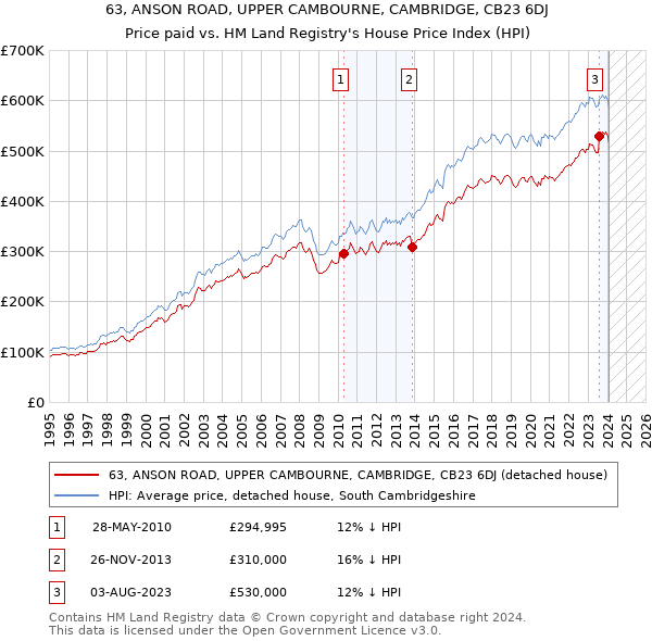 63, ANSON ROAD, UPPER CAMBOURNE, CAMBRIDGE, CB23 6DJ: Price paid vs HM Land Registry's House Price Index