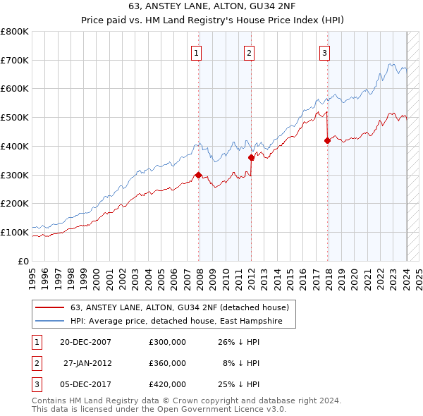 63, ANSTEY LANE, ALTON, GU34 2NF: Price paid vs HM Land Registry's House Price Index