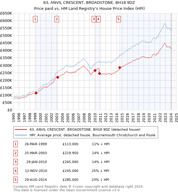 63, ANVIL CRESCENT, BROADSTONE, BH18 9DZ: Price paid vs HM Land Registry's House Price Index