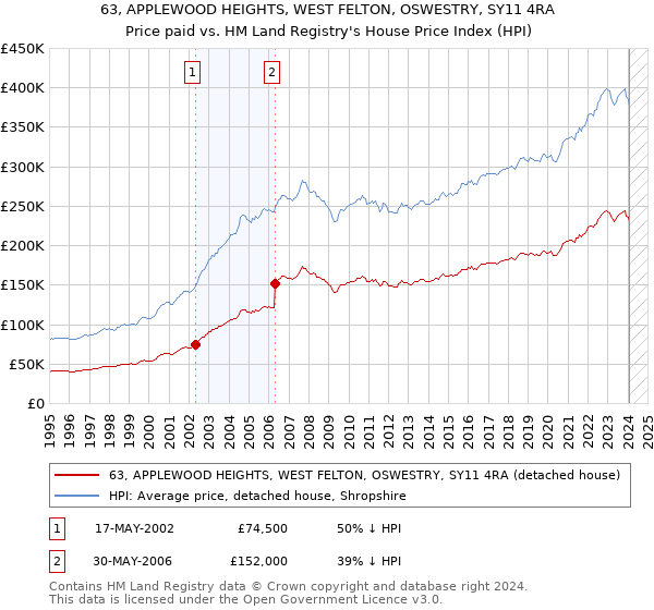 63, APPLEWOOD HEIGHTS, WEST FELTON, OSWESTRY, SY11 4RA: Price paid vs HM Land Registry's House Price Index