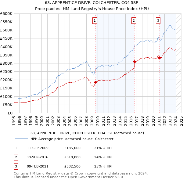 63, APPRENTICE DRIVE, COLCHESTER, CO4 5SE: Price paid vs HM Land Registry's House Price Index