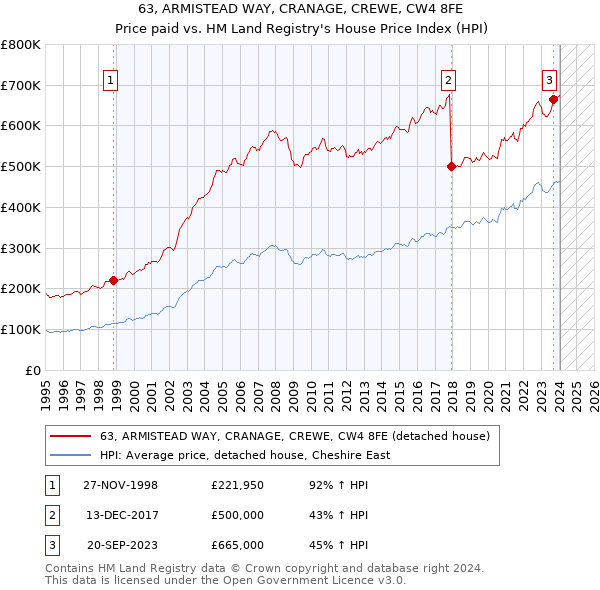 63, ARMISTEAD WAY, CRANAGE, CREWE, CW4 8FE: Price paid vs HM Land Registry's House Price Index