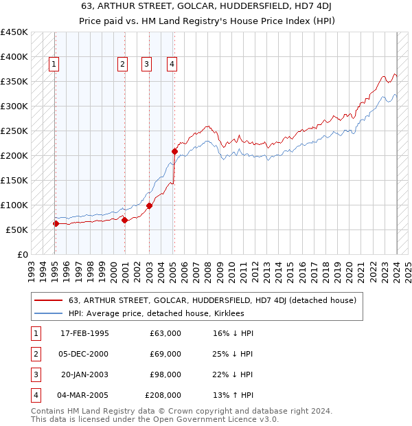63, ARTHUR STREET, GOLCAR, HUDDERSFIELD, HD7 4DJ: Price paid vs HM Land Registry's House Price Index