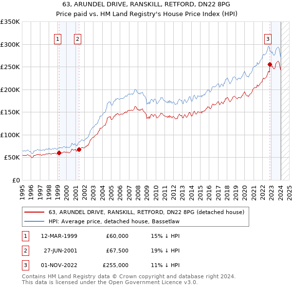63, ARUNDEL DRIVE, RANSKILL, RETFORD, DN22 8PG: Price paid vs HM Land Registry's House Price Index