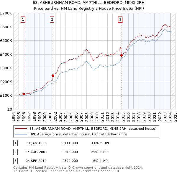 63, ASHBURNHAM ROAD, AMPTHILL, BEDFORD, MK45 2RH: Price paid vs HM Land Registry's House Price Index