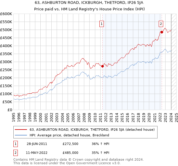 63, ASHBURTON ROAD, ICKBURGH, THETFORD, IP26 5JA: Price paid vs HM Land Registry's House Price Index