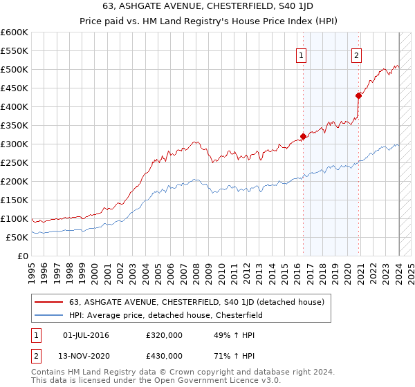 63, ASHGATE AVENUE, CHESTERFIELD, S40 1JD: Price paid vs HM Land Registry's House Price Index