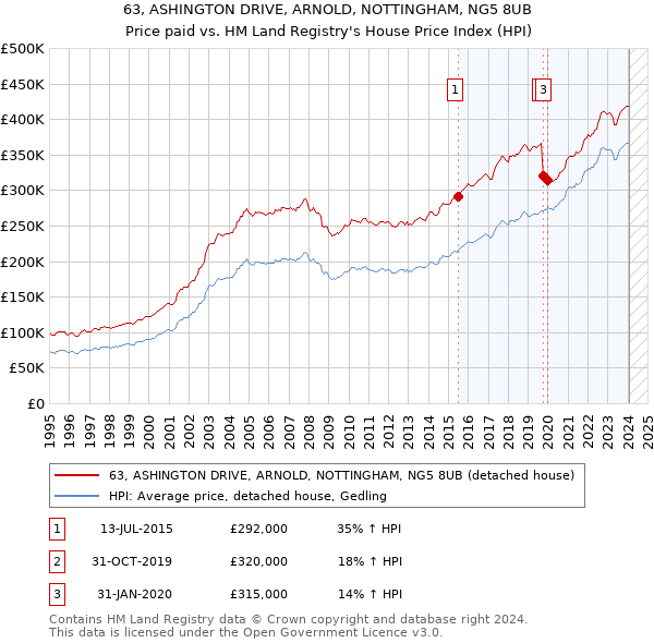 63, ASHINGTON DRIVE, ARNOLD, NOTTINGHAM, NG5 8UB: Price paid vs HM Land Registry's House Price Index