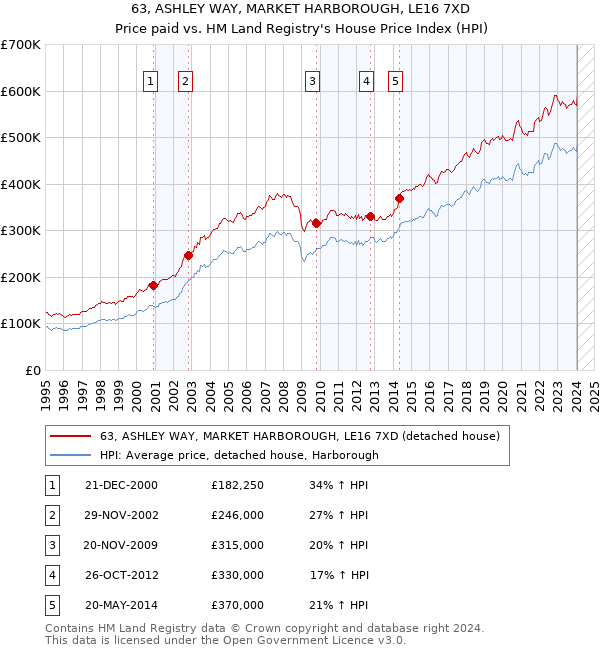 63, ASHLEY WAY, MARKET HARBOROUGH, LE16 7XD: Price paid vs HM Land Registry's House Price Index