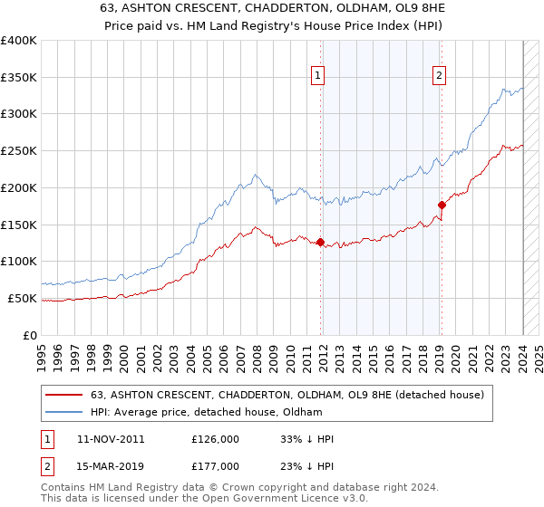 63, ASHTON CRESCENT, CHADDERTON, OLDHAM, OL9 8HE: Price paid vs HM Land Registry's House Price Index