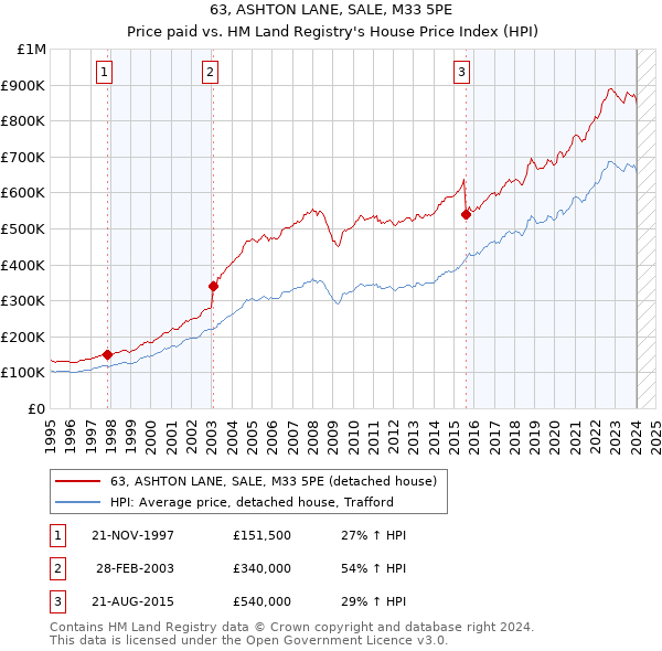 63, ASHTON LANE, SALE, M33 5PE: Price paid vs HM Land Registry's House Price Index