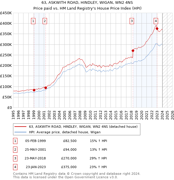 63, ASKWITH ROAD, HINDLEY, WIGAN, WN2 4NS: Price paid vs HM Land Registry's House Price Index