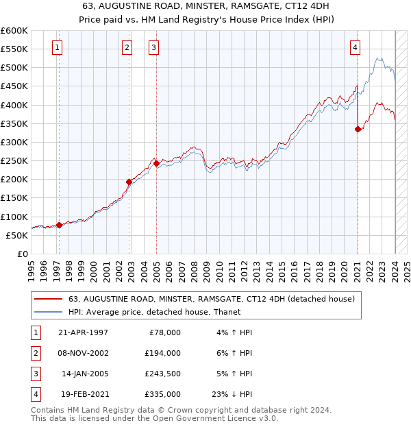 63, AUGUSTINE ROAD, MINSTER, RAMSGATE, CT12 4DH: Price paid vs HM Land Registry's House Price Index