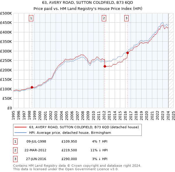 63, AVERY ROAD, SUTTON COLDFIELD, B73 6QD: Price paid vs HM Land Registry's House Price Index