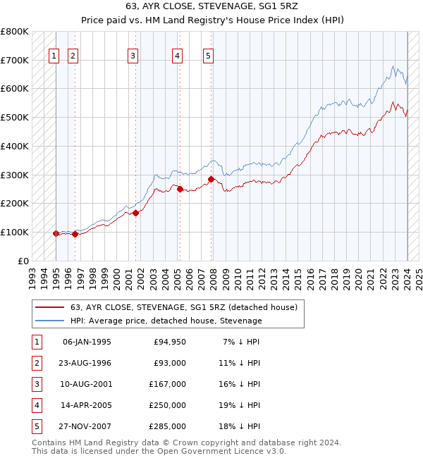 63, AYR CLOSE, STEVENAGE, SG1 5RZ: Price paid vs HM Land Registry's House Price Index