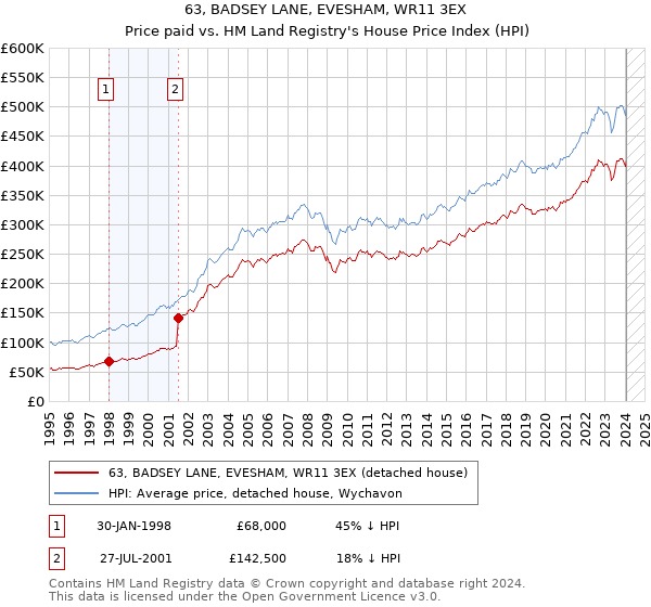 63, BADSEY LANE, EVESHAM, WR11 3EX: Price paid vs HM Land Registry's House Price Index