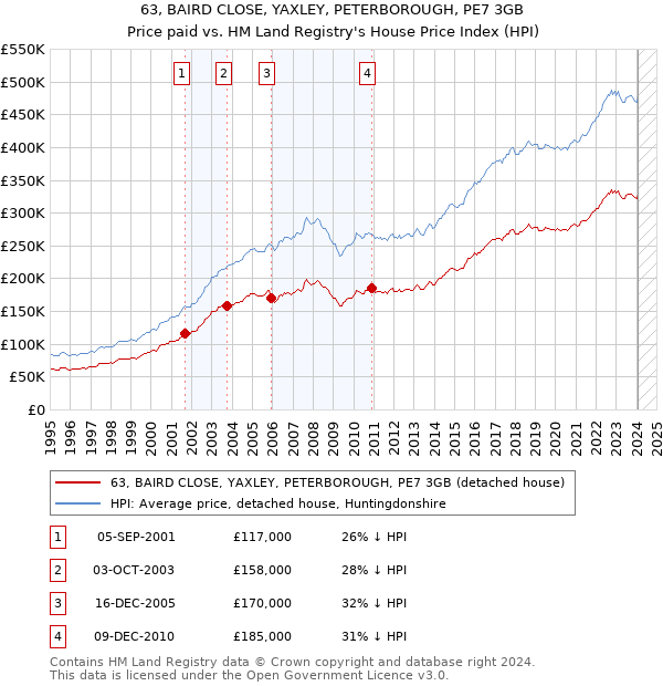 63, BAIRD CLOSE, YAXLEY, PETERBOROUGH, PE7 3GB: Price paid vs HM Land Registry's House Price Index