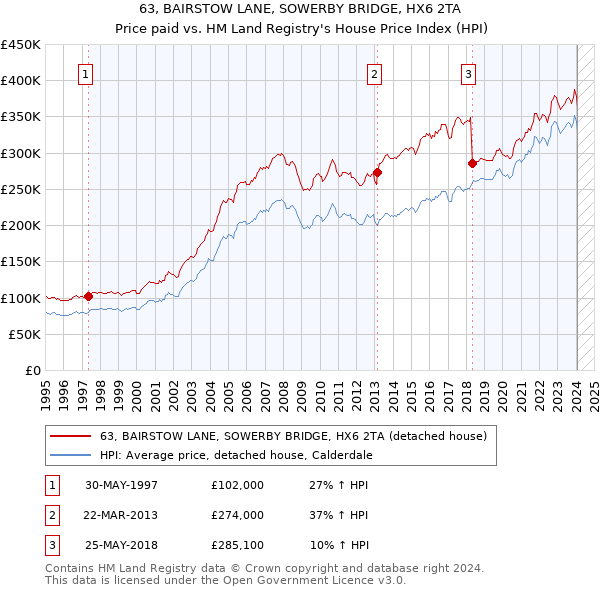 63, BAIRSTOW LANE, SOWERBY BRIDGE, HX6 2TA: Price paid vs HM Land Registry's House Price Index