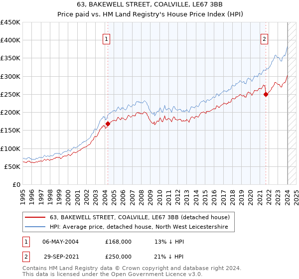 63, BAKEWELL STREET, COALVILLE, LE67 3BB: Price paid vs HM Land Registry's House Price Index