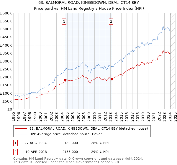 63, BALMORAL ROAD, KINGSDOWN, DEAL, CT14 8BY: Price paid vs HM Land Registry's House Price Index