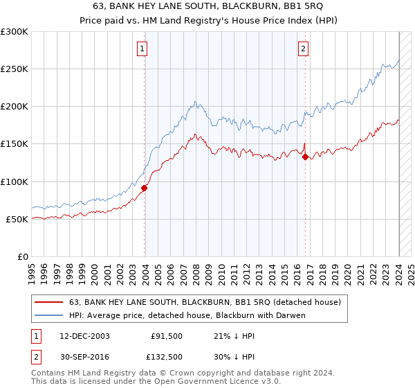 63, BANK HEY LANE SOUTH, BLACKBURN, BB1 5RQ: Price paid vs HM Land Registry's House Price Index
