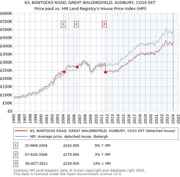 63, BANTOCKS ROAD, GREAT WALDINGFIELD, SUDBURY, CO10 0XT: Price paid vs HM Land Registry's House Price Index