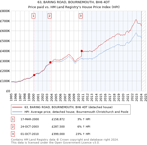 63, BARING ROAD, BOURNEMOUTH, BH6 4DT: Price paid vs HM Land Registry's House Price Index